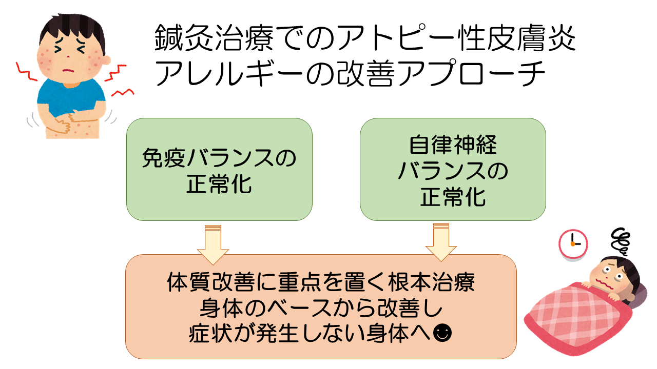 アトピー治療方針