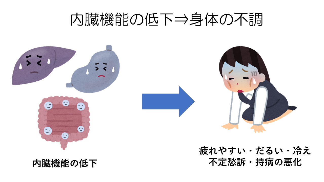 内臓機能の低下