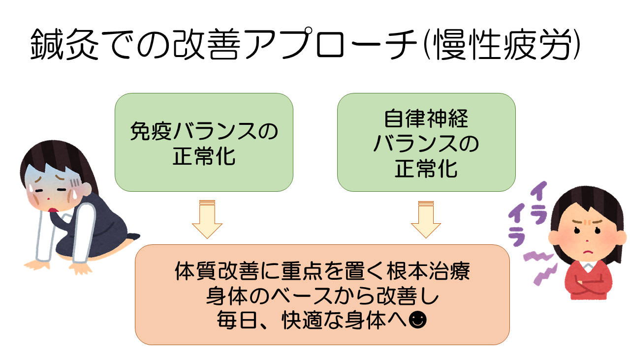 慢性疲労に対する鍼灸治療方針