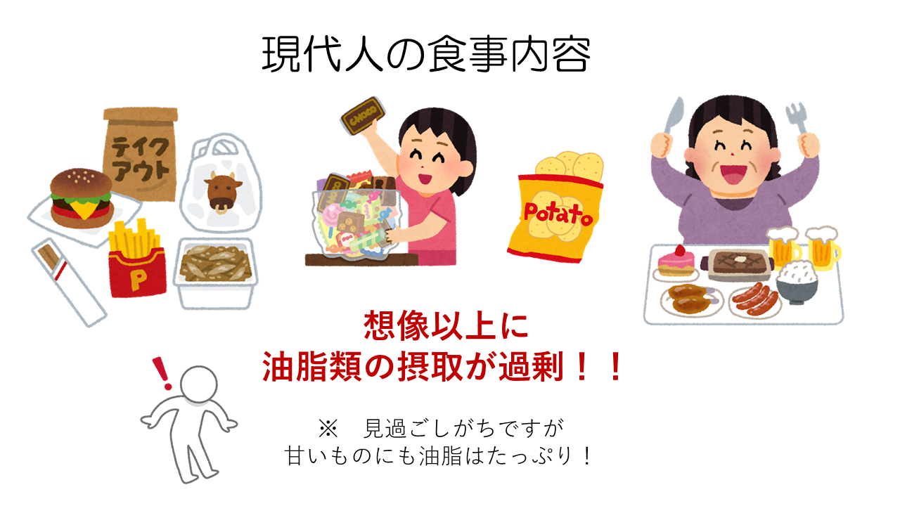 現代人の食事内容は油脂過剰