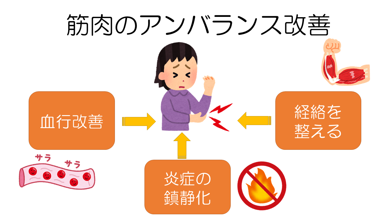 筋肉バランス正常化