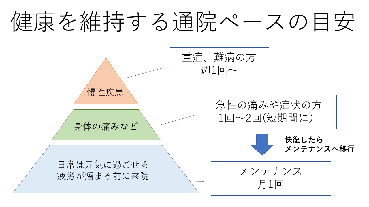通院ペース目安