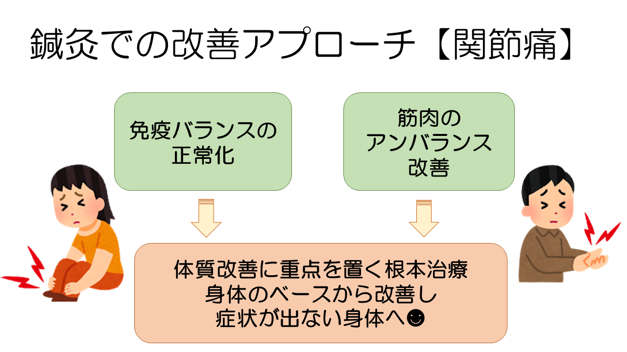 関節痛治療方針