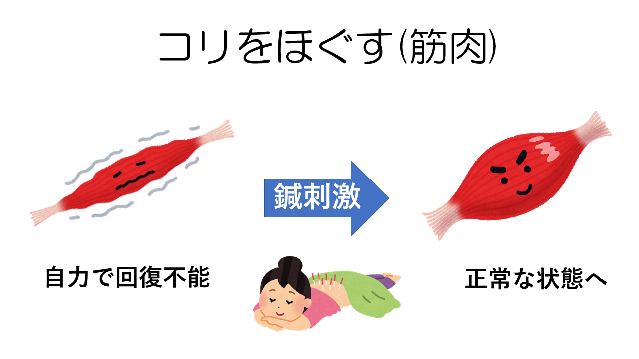 コリをほぐす
