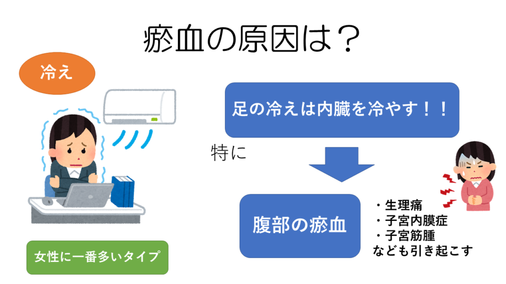 瘀血とは 身体の不調にも繋がる瘀血について 伊勢市 もも鍼灸院 自律神経と免疫系の調整を重視する鍼灸