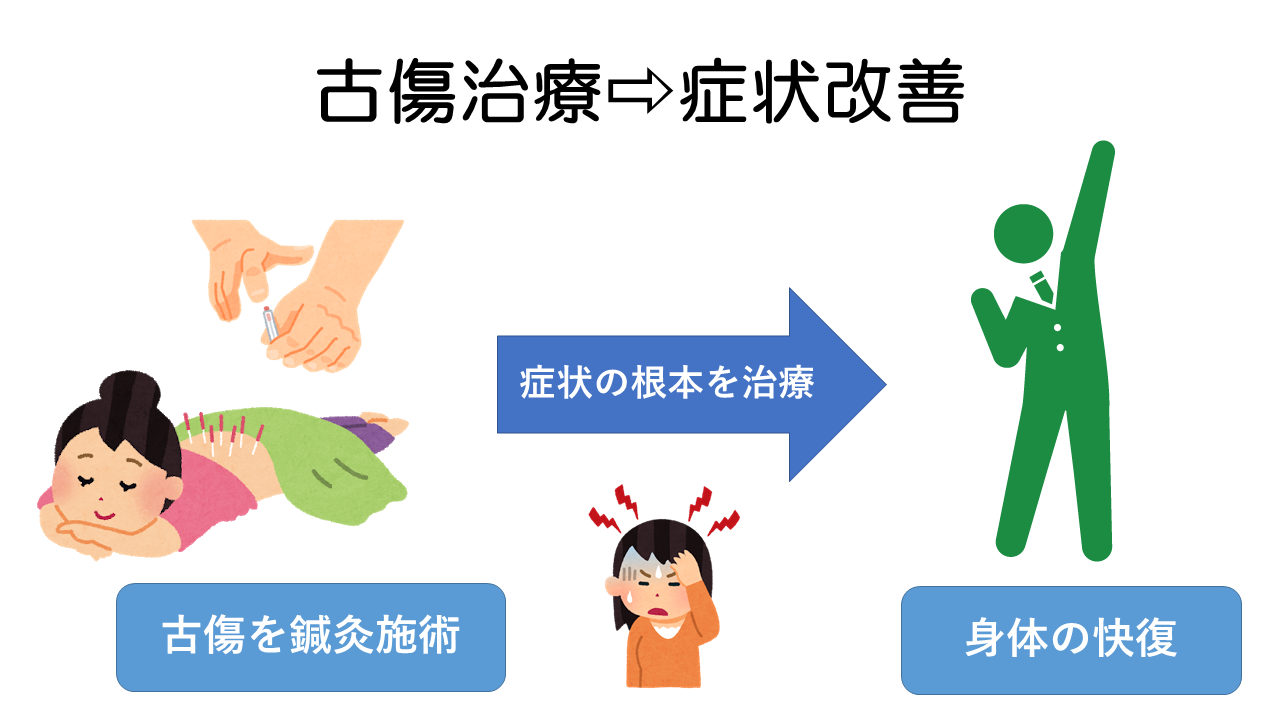古傷治療で根本治療