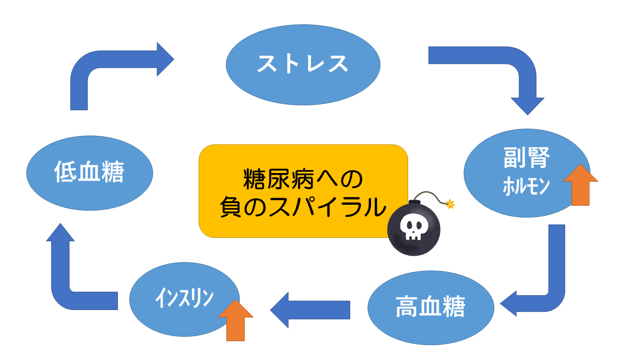 糖尿病への負のスパイラル