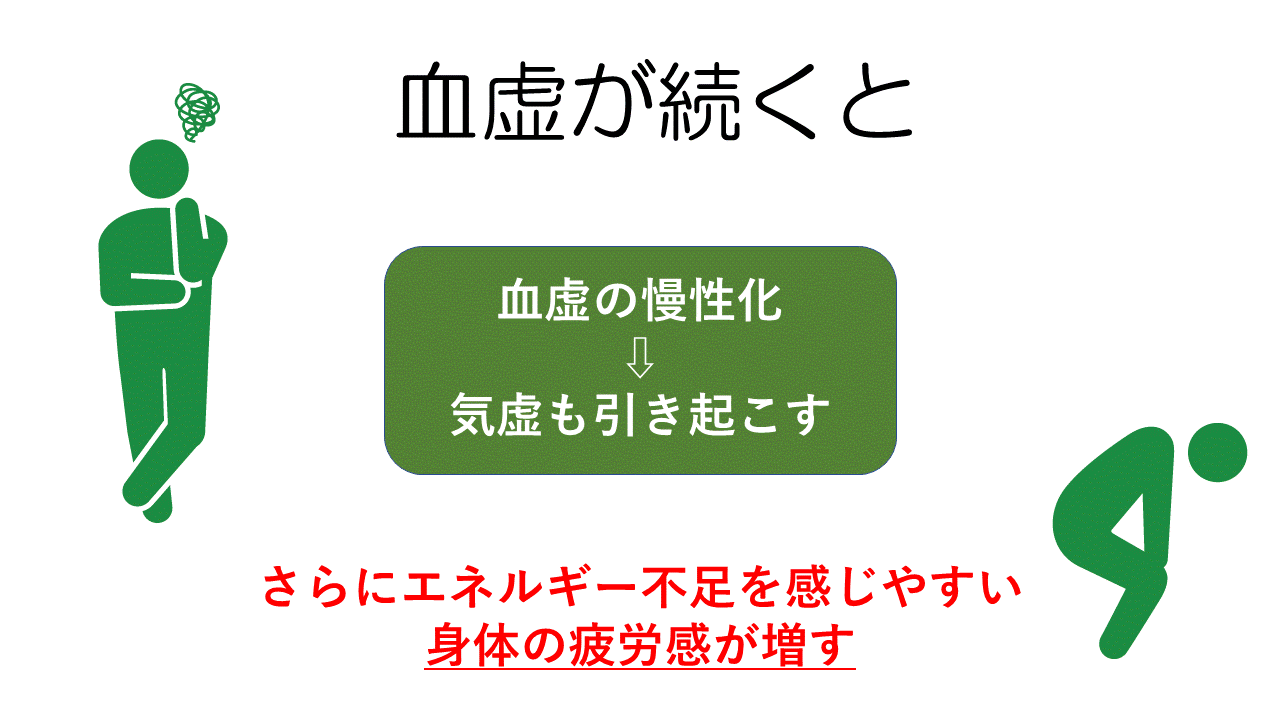血虚が続くと